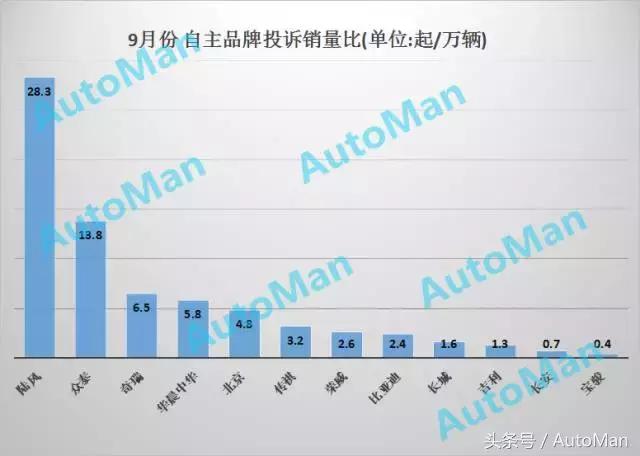 汽车质量投诉排行榜2020前十名,汽车品牌质量投诉排行榜