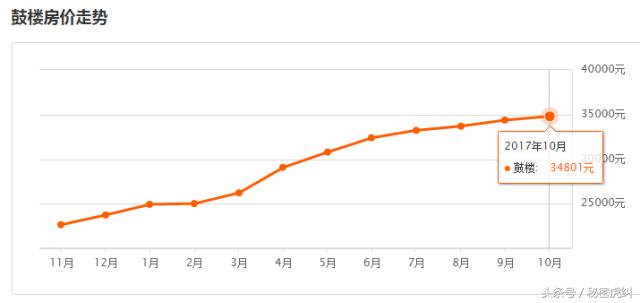 福州10月各区县市房价出炉！看到这两个地方，感觉买房还是有戏的