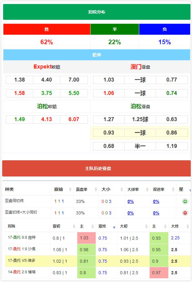 巴甲分析:桑托斯主场稳定取胜
