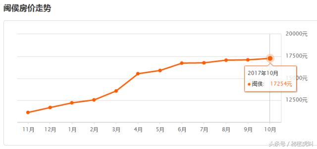 福州10月各区县市房价出炉！看到这两个地方，感觉买房还是有戏的