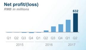 中国最大的网络借贷平台拍拍贷,全国p2p拍拍贷