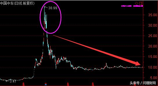 百万股民的痛:持中国中车两年多浮亏超65%恰似48元满仓中石油