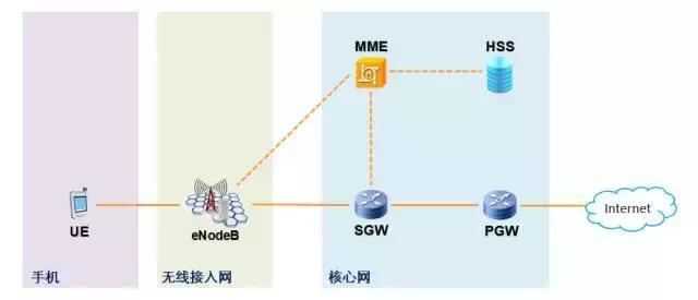 一文看懂lte,lte技术深度讲解