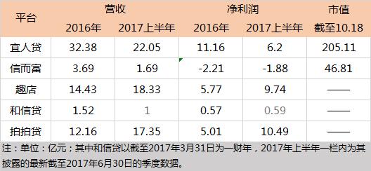 互金赴美上市4朵金花比较：谁将是第二个宜人贷