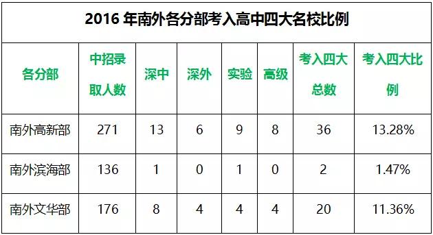 深圳5大名校,深圳重点高中和十大名校