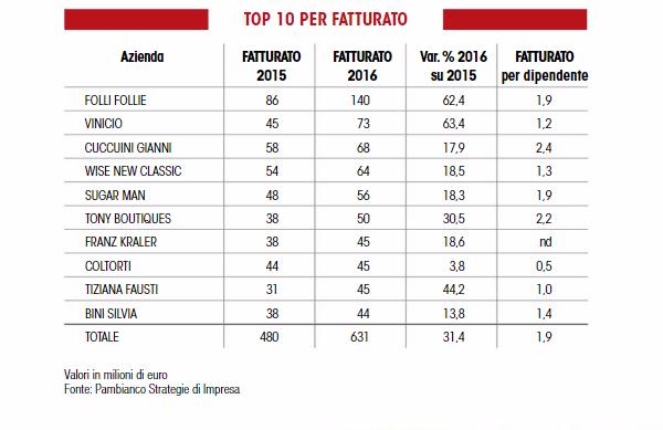 意大利奢侈品销售排行榜最新,意大利奢侈品在国内销售额
