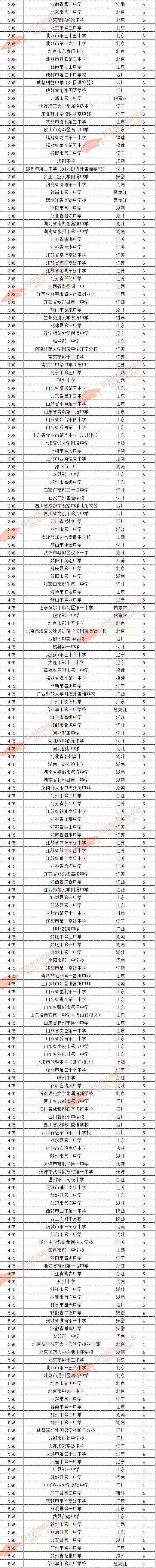 2018郑州外国语中学中招录取人数,2018年自主招生录取中学排名