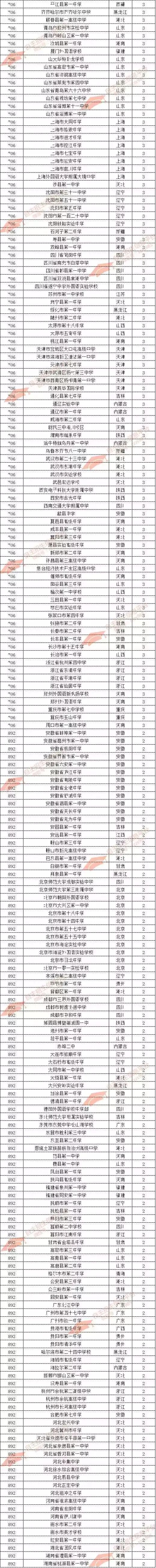 2018郑州外国语中学中招录取人数,2018年自主招生录取中学排名