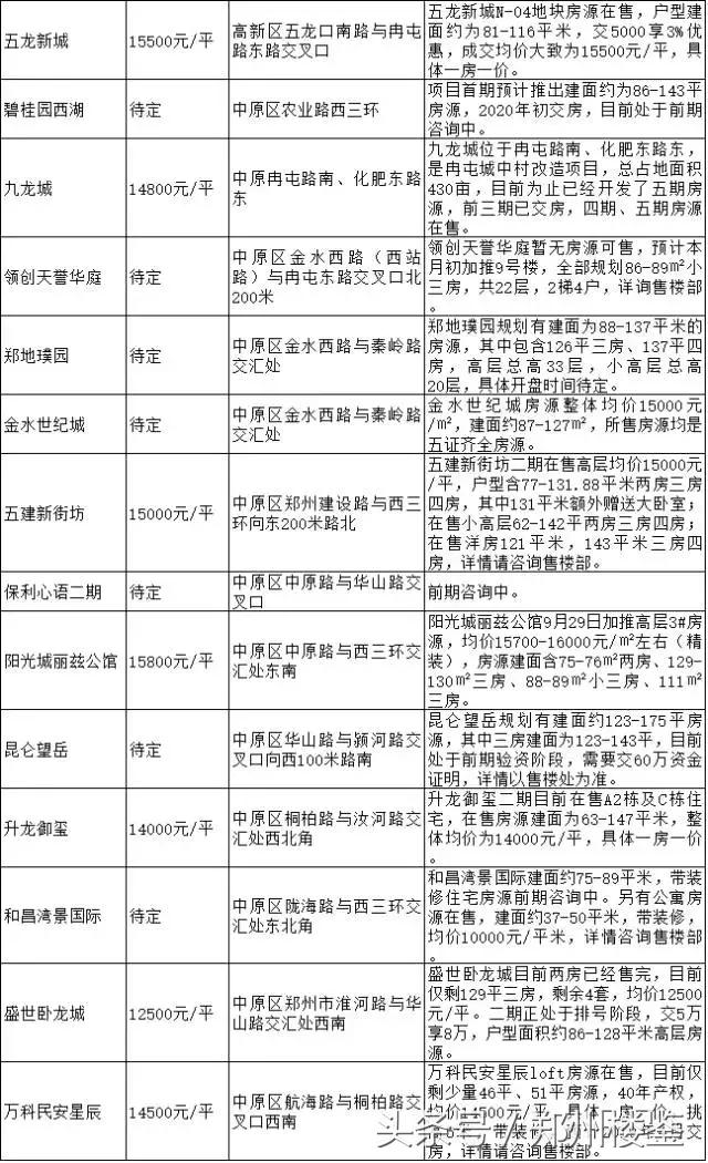 谨防买错，咱坚决不出三环！二环外三环内都还有哪些项目可以选？