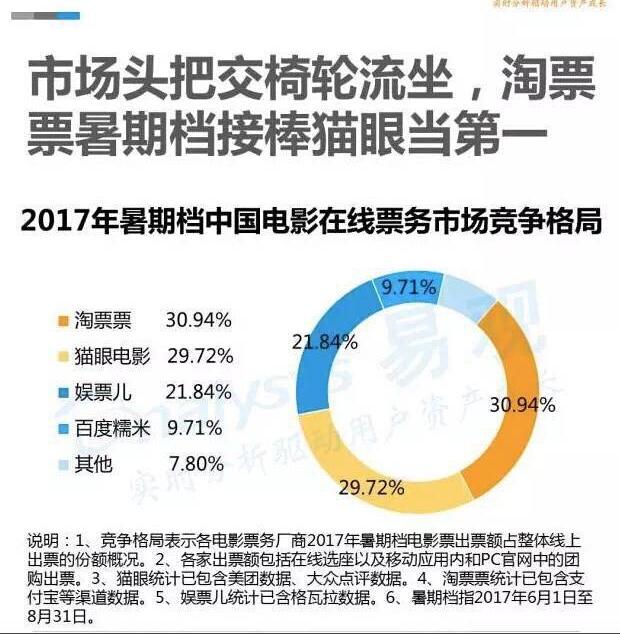 猫眼电影和淘票票,淘票票与猫眼票价对比