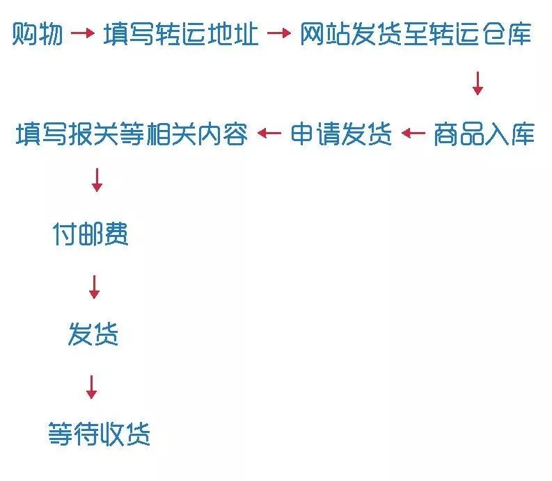 海淘日本货攻略,日本海淘用哪个转运
