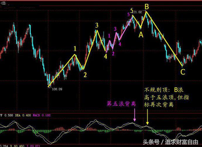 股市操盘指标,股市操盘手指标大全