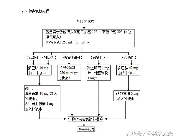 急救药物速记视频,急救药品速记技巧作用
