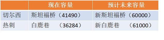 世界第一赚钱的俱乐部,英超联赛俱乐部有哪些
