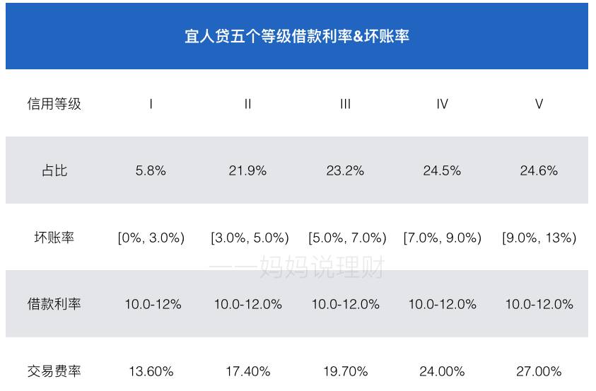 宜人贷上市,宜人贷在美股上市
