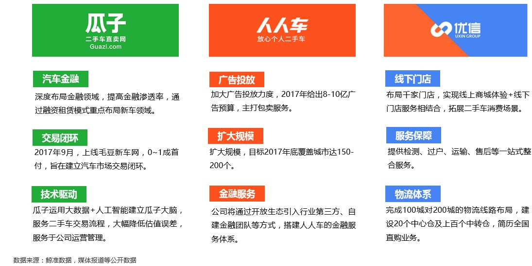 瓜子二手车发展现状及问题,瓜子二手车升级新电商模式