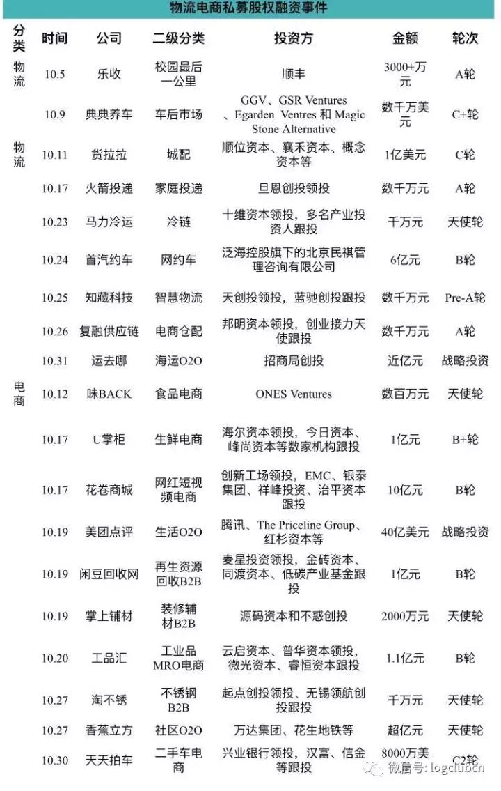 物流平台融资数据分析,物流行业第一季度融资事件