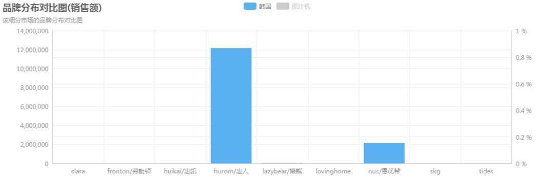 决策狗数据：韩国原汁机行业大数据分析报告