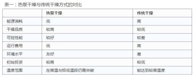 热泵烘干和直排烘干有什么区别,热泵烘干设备知识