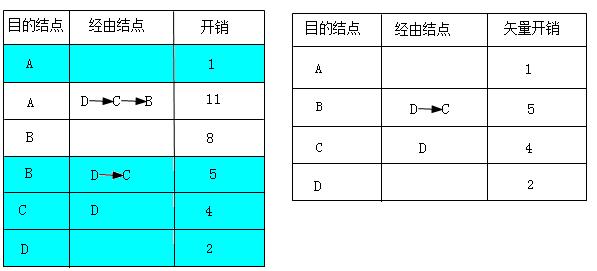 路由表组成,简述路由器的路由表的维护方法