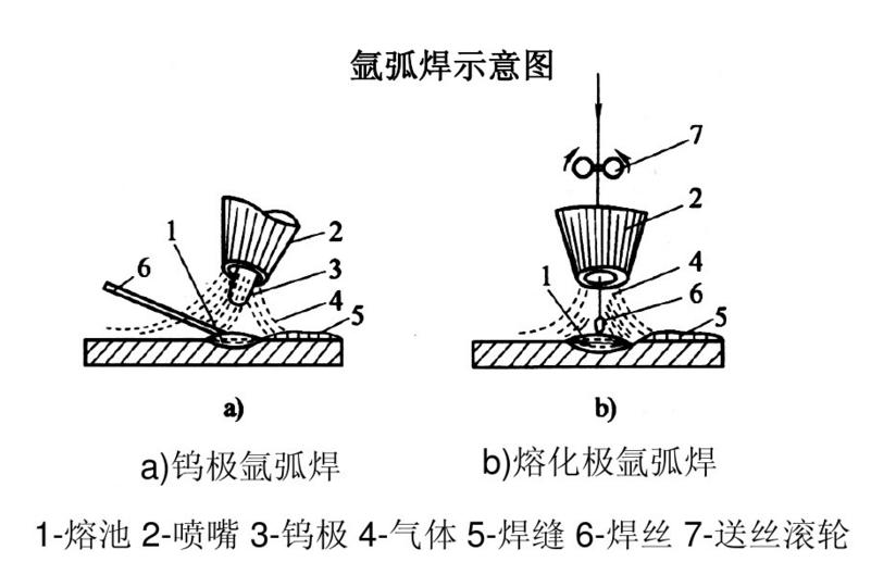 二保焊氩弧焊操作流程,氩弧焊考试流程
