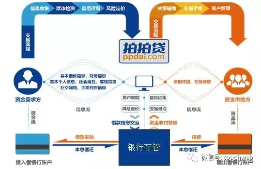 拍拍贷2020营收,拍拍贷成功借款钱却6天没到
