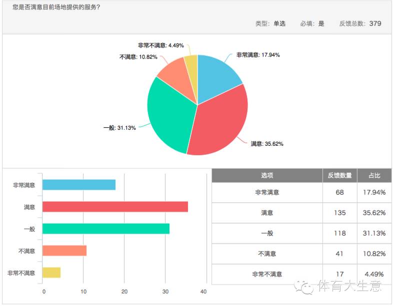 足球消费市场调查:六成球迷希望获得观赛游全套服务|产研