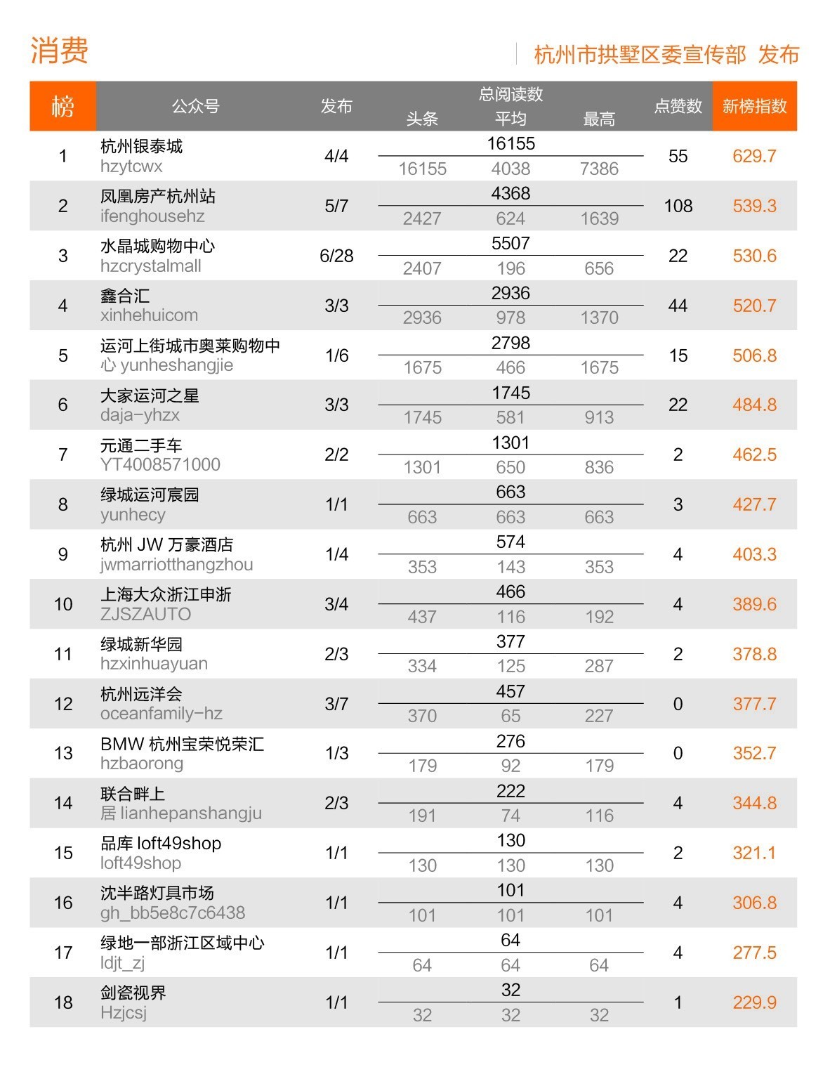 拱墅板块排名,微信影响力2019