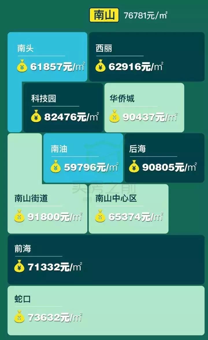 深圳最新最全小区房价表,深圳房价2014年几月份开始上涨的