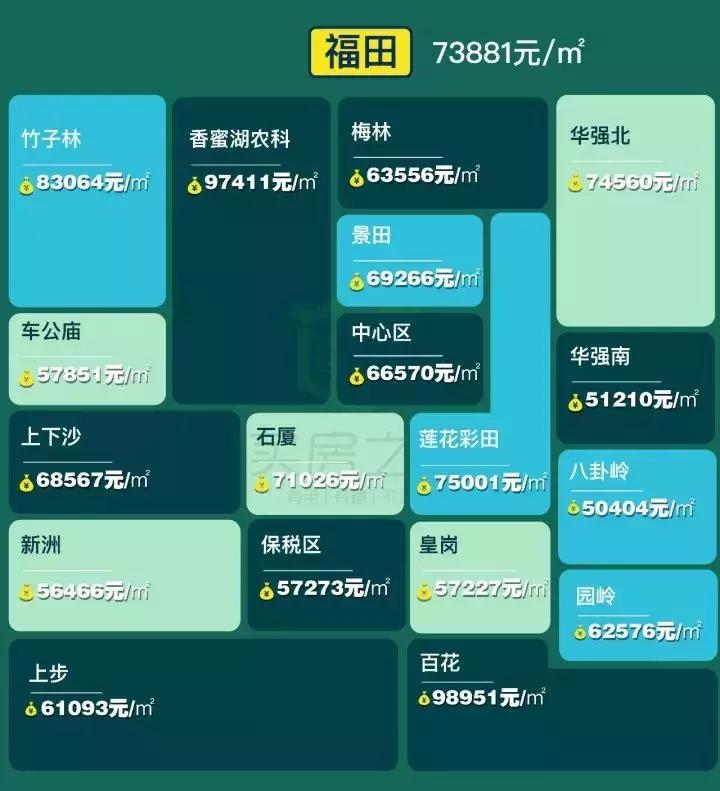 深圳福田区房价2021新楼盘价格,深圳10月份各区新房价