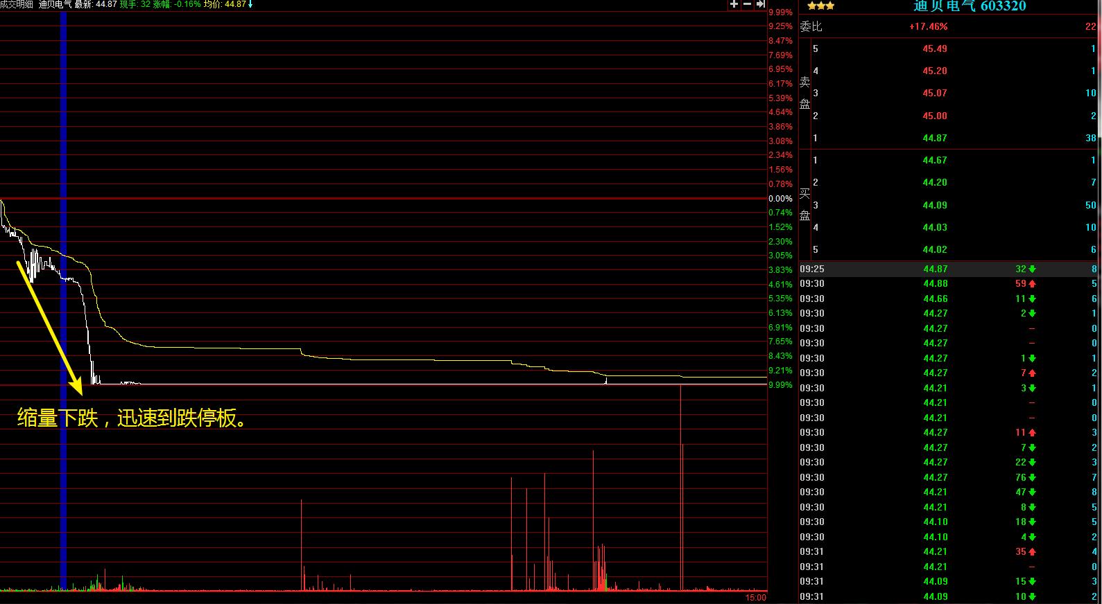 连续跌停洗盘是强庄手法,散户跌停板封死出货技巧