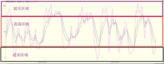 炒股小白必备kdj基本知识,一个故事告诉你中国股市