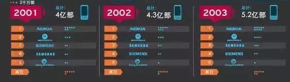 nokia手机发展史,cect手机发展史