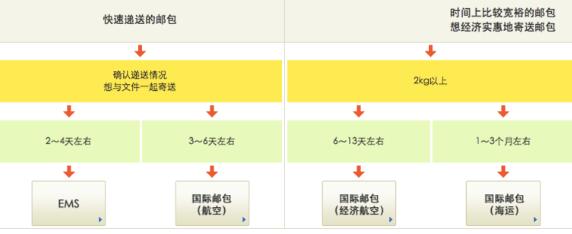 日本海淘到国内后的流程,想在日本海淘数码产品