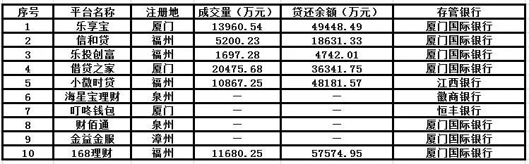 网贷行业政策汇总,网贷行业近年发展情况