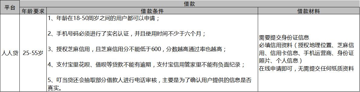 怎么看网贷平台有没有借贷资质,网贷机构审核信息表