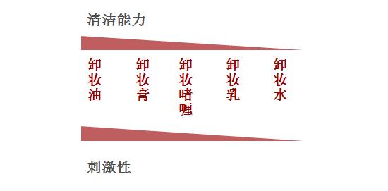 化妆1小时卸妆2分钟,化妆10分钟卸妆半小时