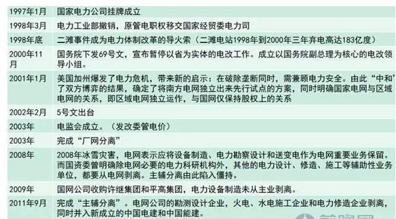 售电行业竞争格局,中国售电公司发展趋势分析