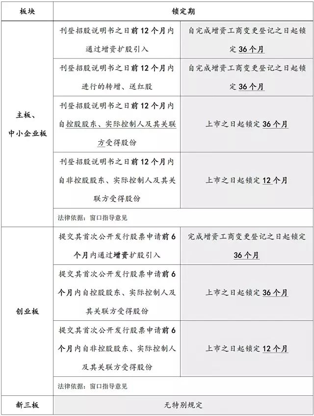 股权投资上市后的锁定期,新三板流通股ipo锁定期