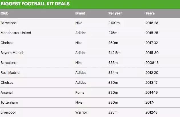 曼城赞助商彪马,曼城赞助服装