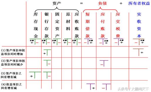 初级会计实务记账规则和账户对应,基础会计做账教学