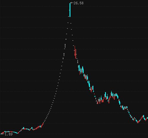a股史上最经典的神话,a股史上最高妖股连板纪录