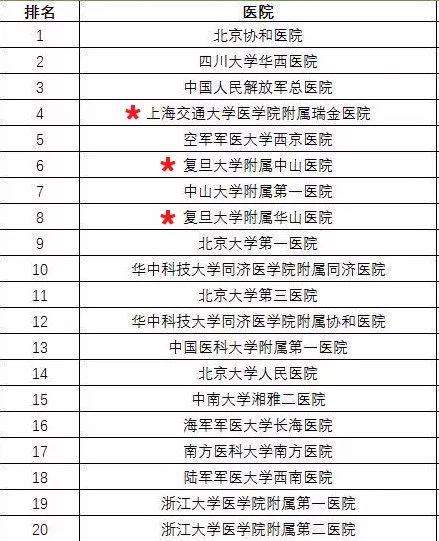 上海十大名医医院排名,上海医院科室名医排行榜
