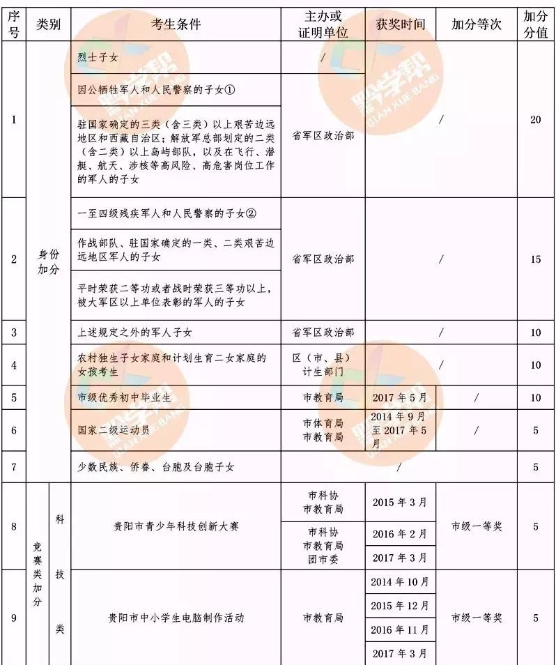 贵阳19年中考加分政策,贵州新高考政策加分