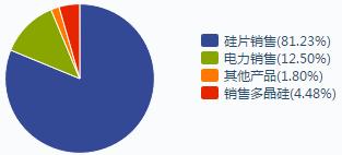 保利协鑫最新价格,保利协鑫的劣势
