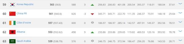 U23亚洲杯国足0-2韩国,韩国反超中国