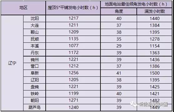 辽宁光伏发电的成本与利润,辽宁光伏发电投资与收益