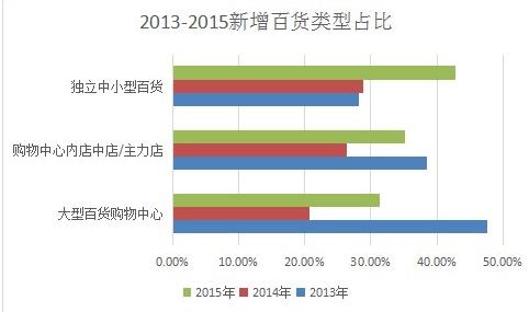 百货店未来趋势,传统百货公司商业模式现状的分析