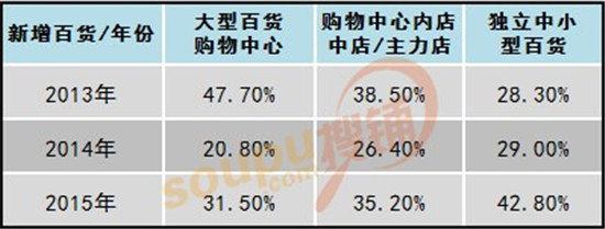 百货店未来趋势,传统百货公司商业模式现状的分析