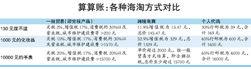 海淘怎么才能划得来,海淘有哪些省钱技巧